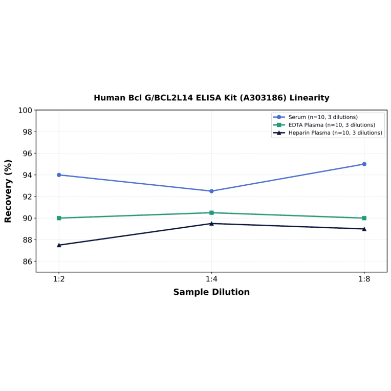 Linearity - Human Bcl G/BCL2L14 ELISA Kit (A303186) - Antibodies.com