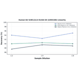 Linearity - Human Bcl G/BCL2L14 ELISA Kit (A303186) - Antibodies.com
