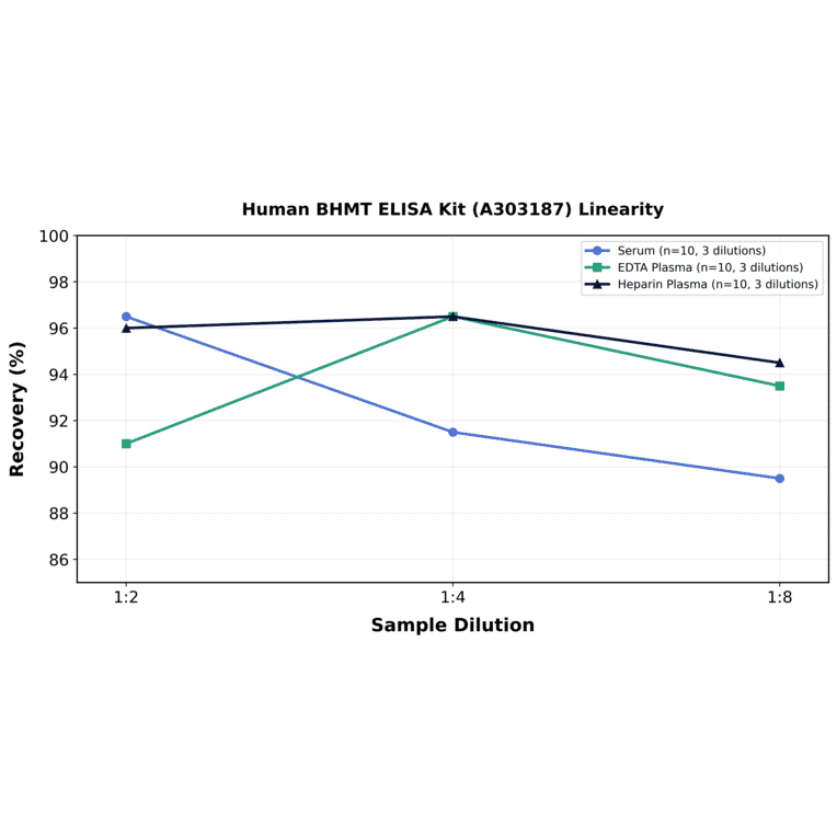 Linearity - Human BHMT ELISA Kit (A303187) - Antibodies.com