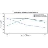 Linearity - Human BHMT ELISA Kit (A303187) - Antibodies.com