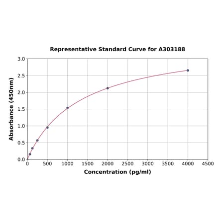 Standard Curve - Human Bmi1 ELISA Kit (A303188) - Antibodies.com