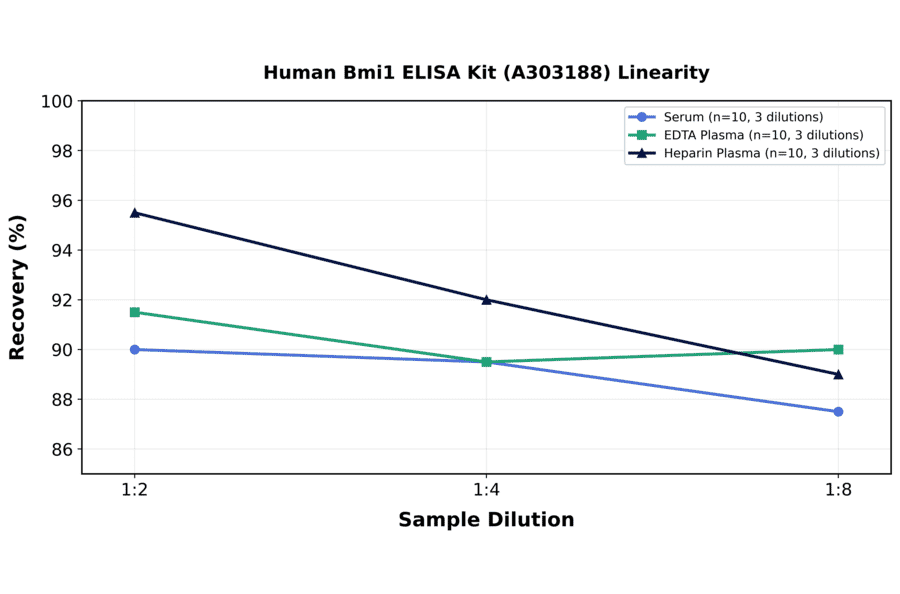 Linearity - Human Bmi1 ELISA Kit (A303188) - Antibodies.com