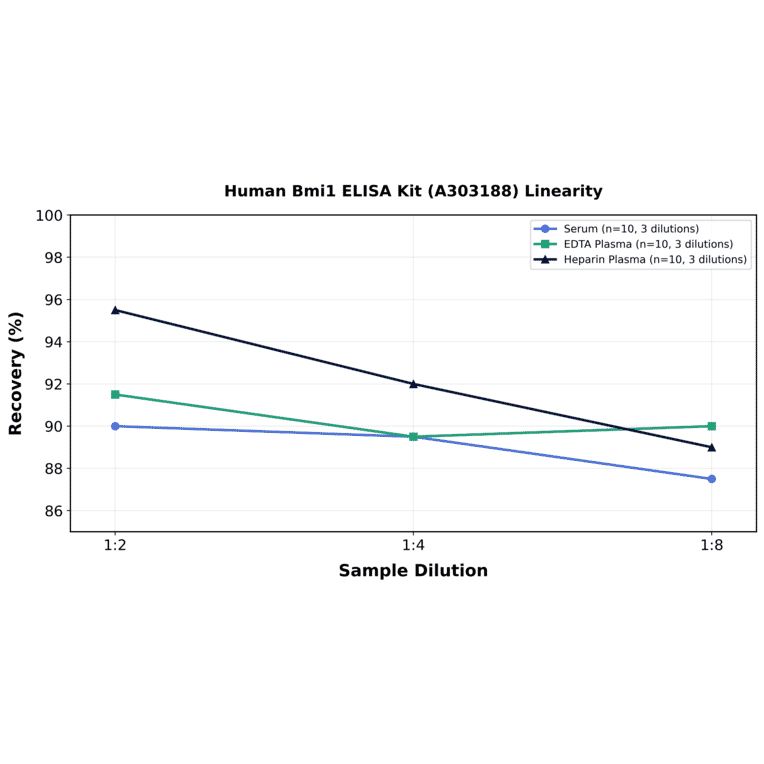 Linearity - Human Bmi1 ELISA Kit (A303188) - Antibodies.com