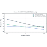 Linearity - Human Bmi1 ELISA Kit (A303188) - Antibodies.com