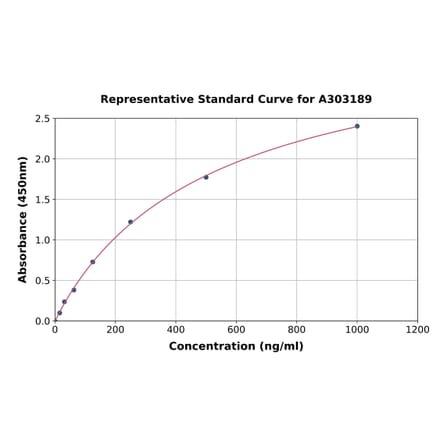 Standard Curve - Human BRD9 ELISA Kit (A303189) - Antibodies.com