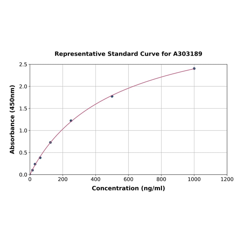 Standard Curve - Human BRD9 ELISA Kit (A303189) - Antibodies.com