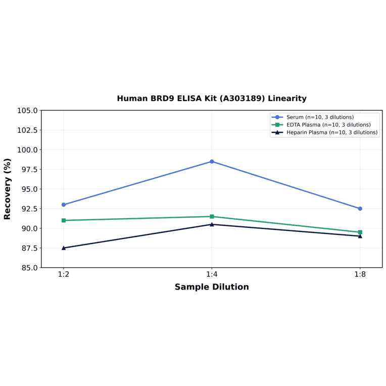 Linearity - Human BRD9 ELISA Kit (A303189) - Antibodies.com