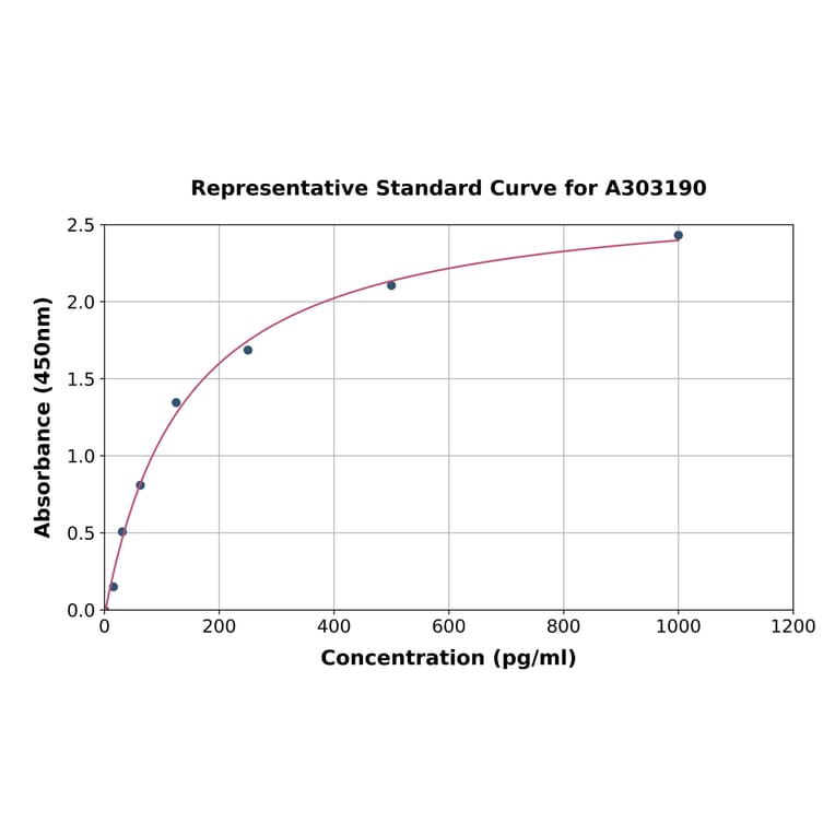 Standard Curve - Human Brn-2 ELISA Kit (A303190) - Antibodies.com