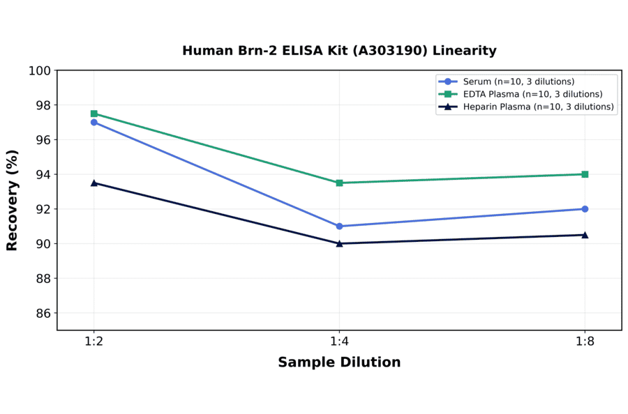 Linearity - Human Brn-2 ELISA Kit (A303190) - Antibodies.com