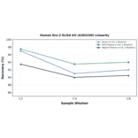 Linearity - Human Brn-2 ELISA Kit (A303190) - Antibodies.com