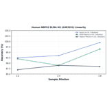 Linearity - Human NDP52 ELISA Kit (A303191) - Antibodies.com