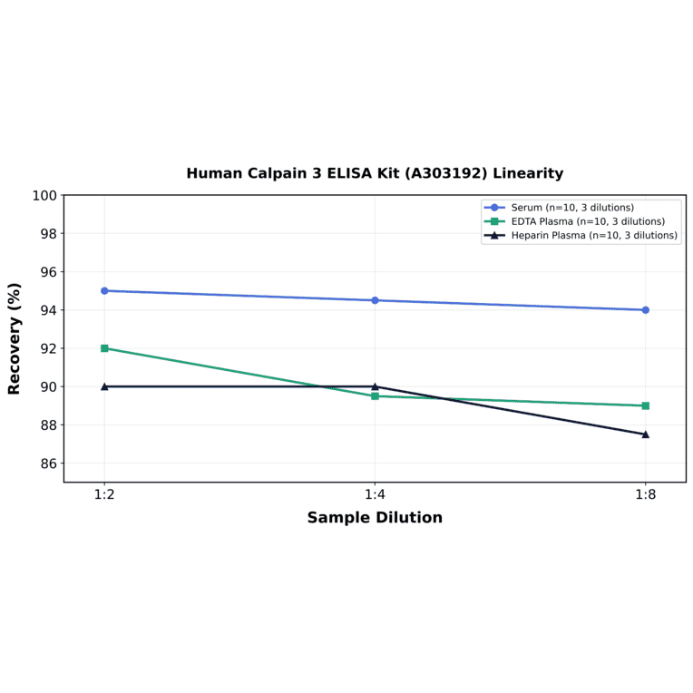 Linearity - Human Calpain 3 ELISA Kit (A303192) - Antibodies.com