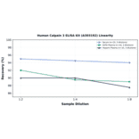 Linearity - Human Calpain 3 ELISA Kit (A303192) - Antibodies.com