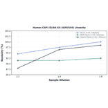 Linearity - Human CAP1 ELISA Kit (A303194) - Antibodies.com