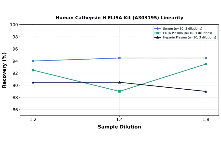 Linearity - Human Cathepsin H ELISA Kit (A303195) - Antibodies.com