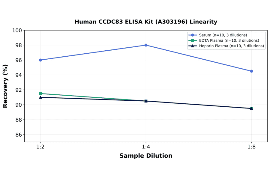 Linearity - Human CCDC83 ELISA Kit (A303196) - Antibodies.com