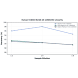 Linearity - Human CCDC83 ELISA Kit (A303196) - Antibodies.com