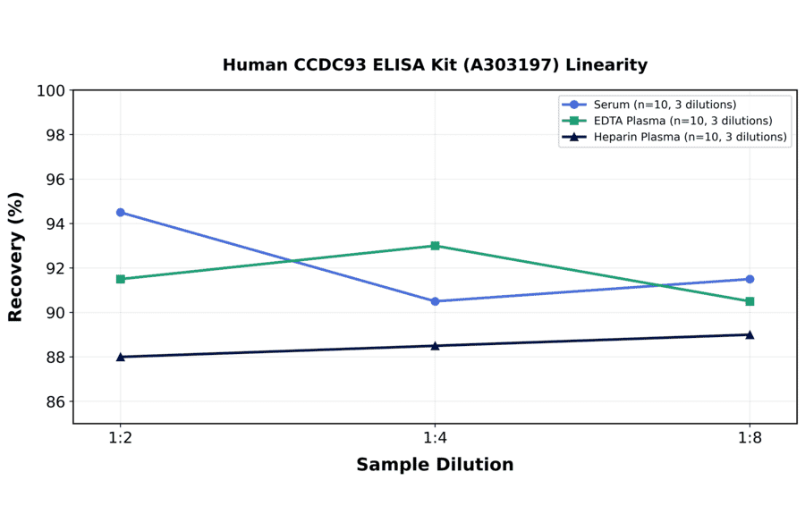 Linearity - Human CCDC93 ELISA Kit (A303197) - Antibodies.com