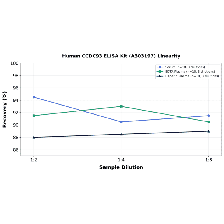 Linearity - Human CCDC93 ELISA Kit (A303197) - Antibodies.com