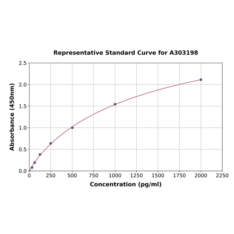 Standard Curve - Human CCT2 ELISA Kit (A303198) - Antibodies.com