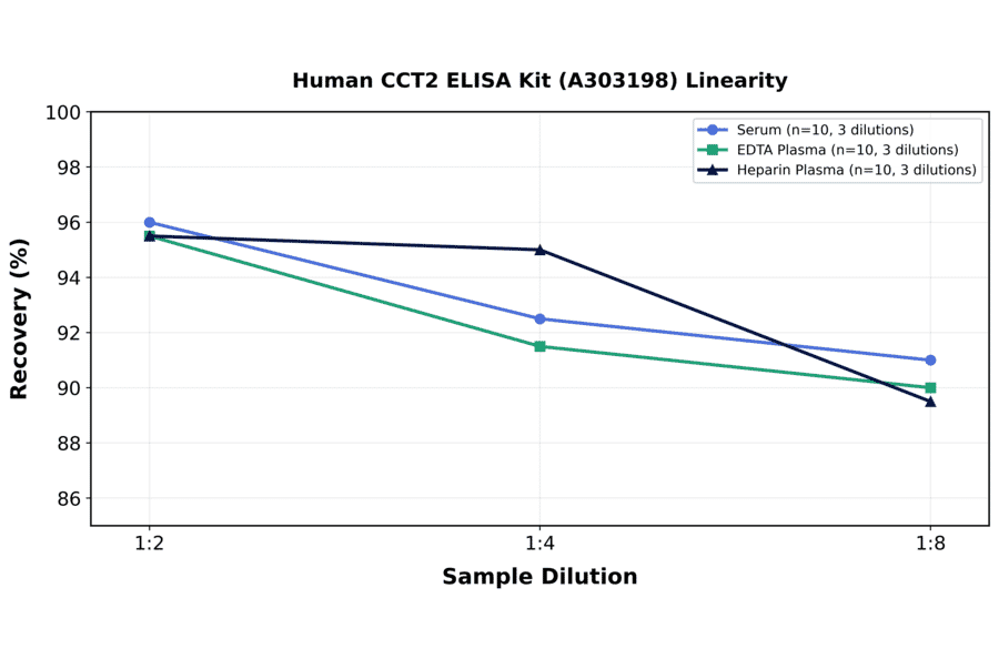Linearity - Human CCT2 ELISA Kit (A303198) - Antibodies.com