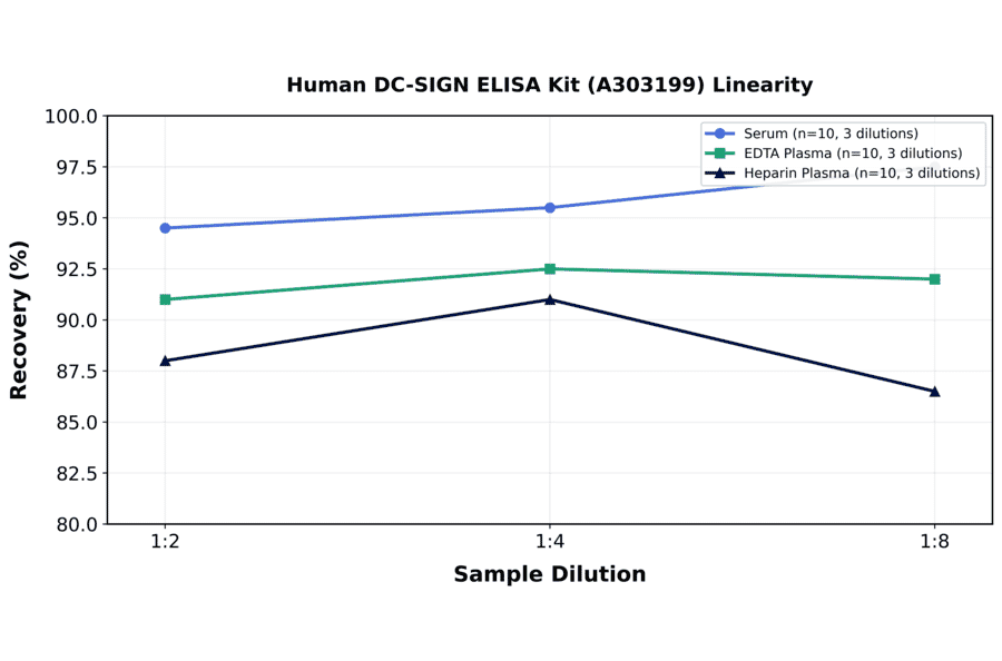 Linearity - Human DC-SIGN ELISA Kit (A303199) - Antibodies.com