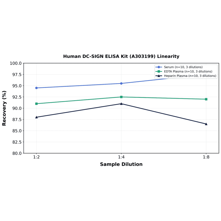 Linearity - Human DC-SIGN ELISA Kit (A303199) - Antibodies.com