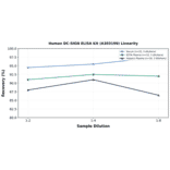 Linearity - Human DC-SIGN ELISA Kit (A303199) - Antibodies.com