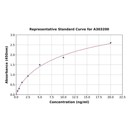 Standard Curve - Human CD300LG ELISA Kit (A303200) - Antibodies.com