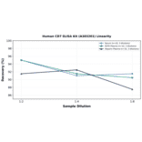 Linearity - Human CD7 ELISA Kit (A303201) - Antibodies.com