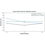 Linearity - Human CDCP1 ELISA Kit (A303202) - Antibodies.com