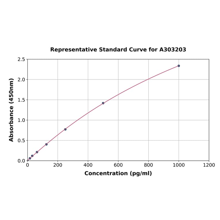 Standard Curve - Human Cdk9 ELISA Kit (A303203) - Antibodies.com