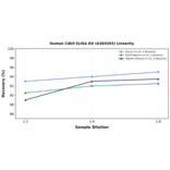 Linearity - Human Cdk9 ELISA Kit (A303203) - Antibodies.com