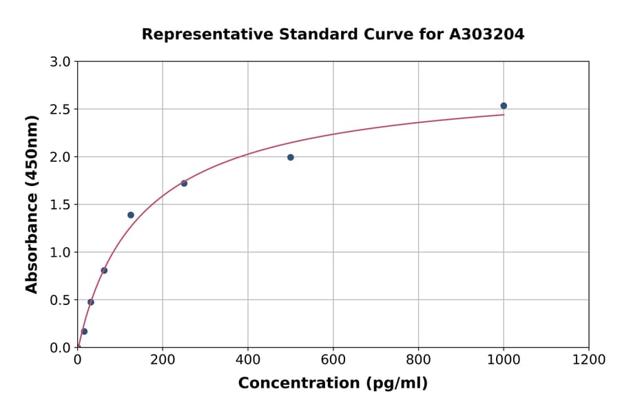 Standard Curve - Human Nicotinic Acetylcholine Receptor alpha 1/CHRNA1 ELISA Kit (A303204) - Antibodies.com
