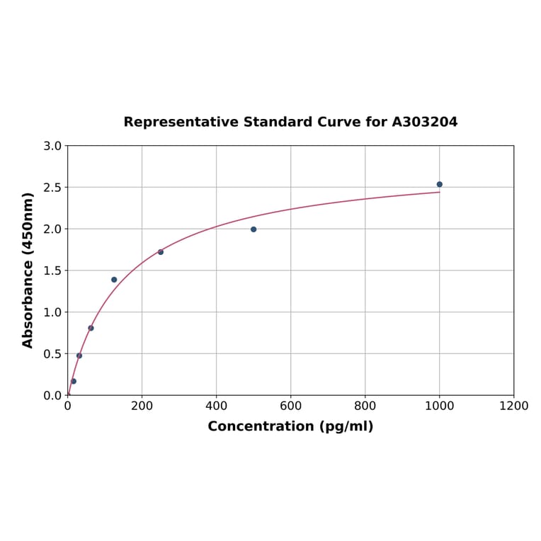 Standard Curve - Human Nicotinic Acetylcholine Receptor alpha 1/CHRNA1 ELISA Kit (A303204) - Antibodies.com