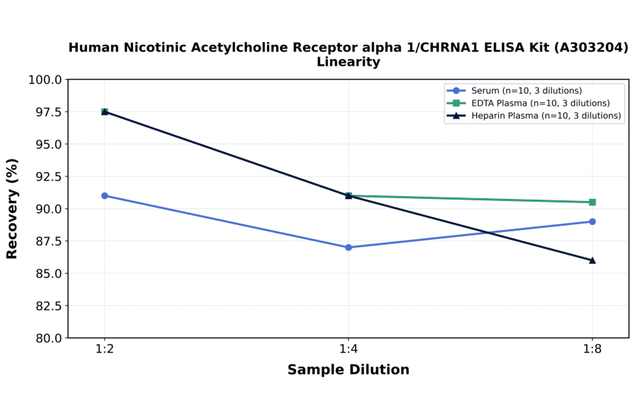 Linearity - Human Nicotinic Acetylcholine Receptor alpha 1/CHRNA1 ELISA Kit (A303204) - Antibodies.com