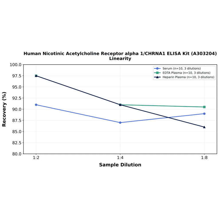 Linearity - Human Nicotinic Acetylcholine Receptor alpha 1/CHRNA1 ELISA Kit (A303204) - Antibodies.com