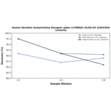 Linearity - Human Nicotinic Acetylcholine Receptor alpha 1/CHRNA1 ELISA Kit (A303204) - Antibodies.com