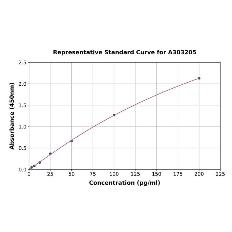 Standard Curve - Human CHRNA10 ELISA Kit (A303205) - Antibodies.com