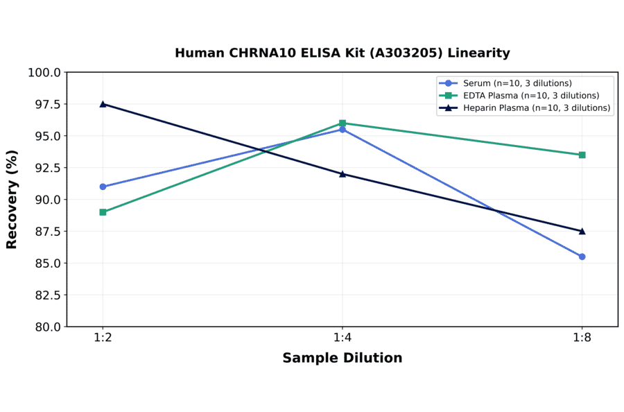 Linearity - Human CHRNA10 ELISA Kit (A303205) - Antibodies.com