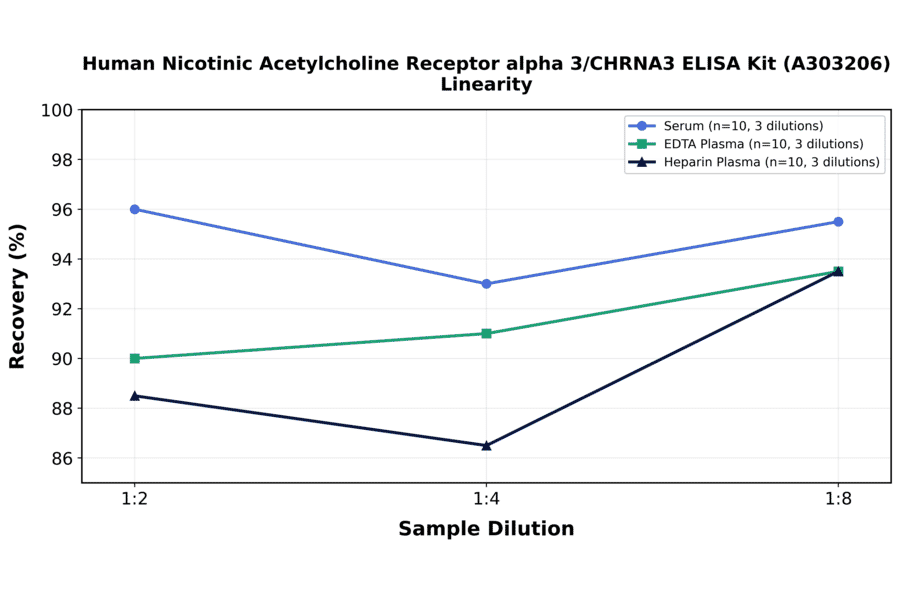 Linearity - Human Nicotinic Acetylcholine Receptor alpha 3/CHRNA3 ELISA Kit (A303206) - Antibodies.com
