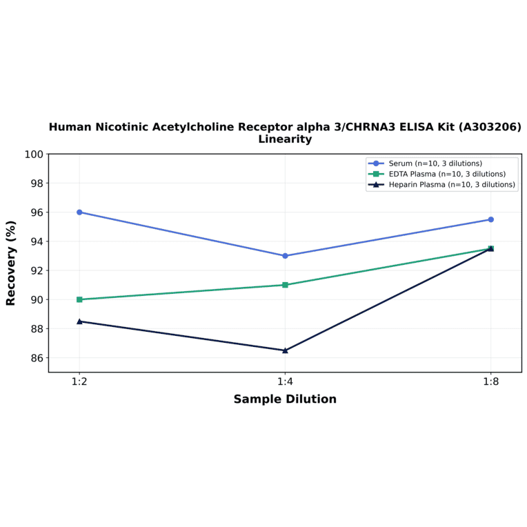 Linearity - Human Nicotinic Acetylcholine Receptor alpha 3/CHRNA3 ELISA Kit (A303206) - Antibodies.com