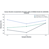 Linearity - Human Nicotinic Acetylcholine Receptor alpha 3/CHRNA3 ELISA Kit (A303206) - Antibodies.com