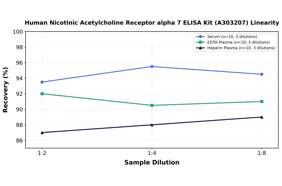 Linearity - Human Nicotinic Acetylcholine Receptor alpha 7 ELISA Kit (A303207) - Antibodies.com