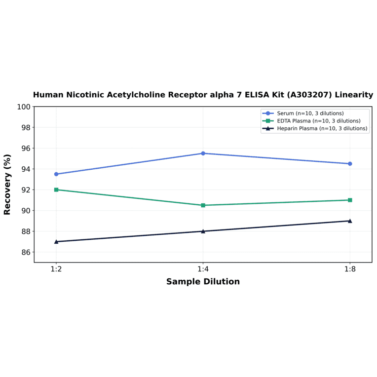 Linearity - Human Nicotinic Acetylcholine Receptor alpha 7 ELISA Kit (A303207) - Antibodies.com