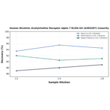 Linearity - Human Nicotinic Acetylcholine Receptor alpha 7 ELISA Kit (A303207) - Antibodies.com
