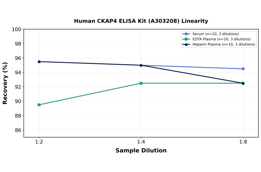 Linearity - Human CKAP4 ELISA Kit (A303208) - Antibodies.com