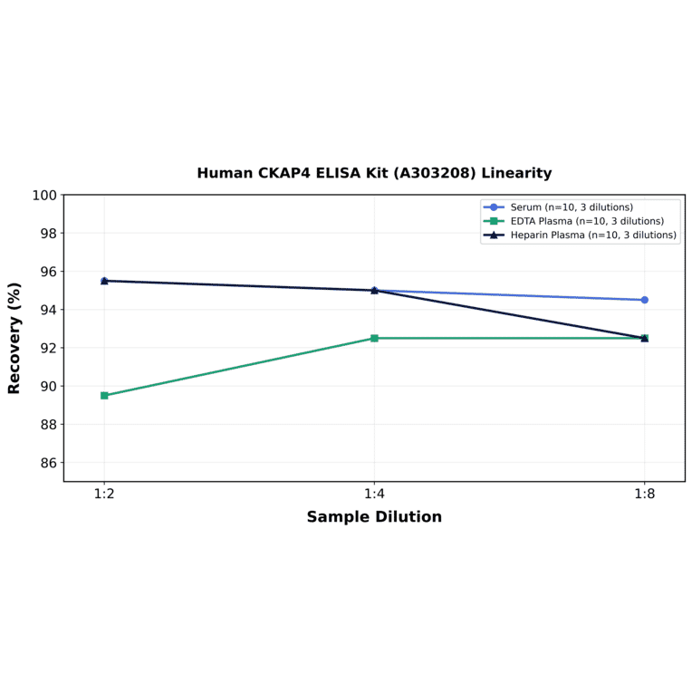 Linearity - Human CKAP4 ELISA Kit (A303208) - Antibodies.com