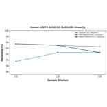 Linearity - Human CKAP4 ELISA Kit (A303208) - Antibodies.com