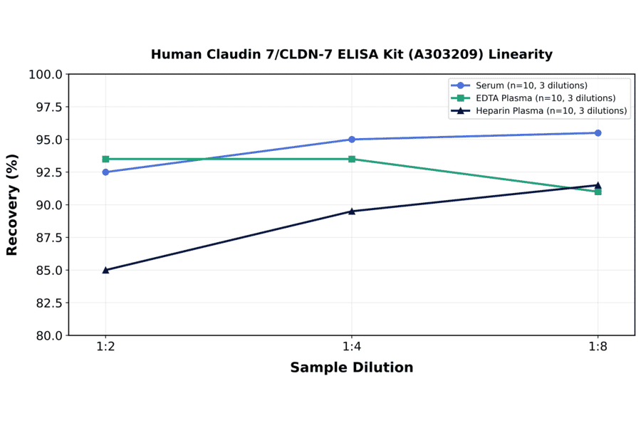 Linearity - Human Claudin 7/CLDN-7 ELISA Kit (A303209) - Antibodies.com